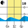 South Hartford tide chart for Thursday, October 10, 2024