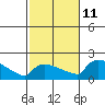 South Hartford tide chart for Friday, October 11, 2024