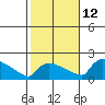 South Hartford tide chart for Saturday, October 12, 2024