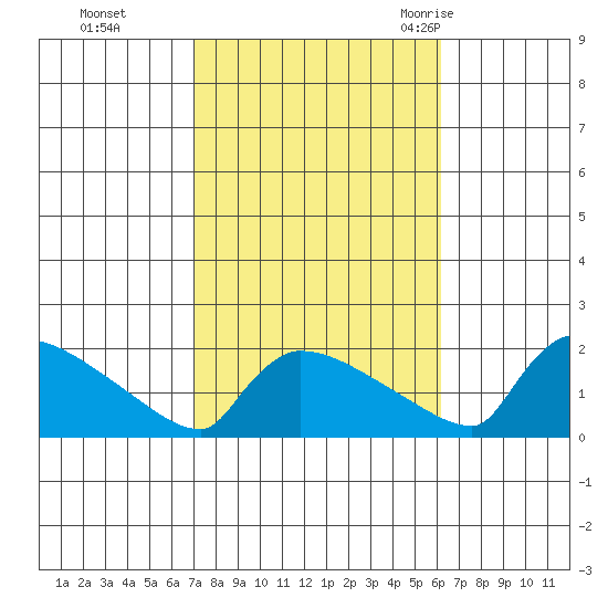South Hartford tide chart for Sunday, October 13, 2024