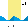 South Hartford tide chart for Sunday, October 13, 2024