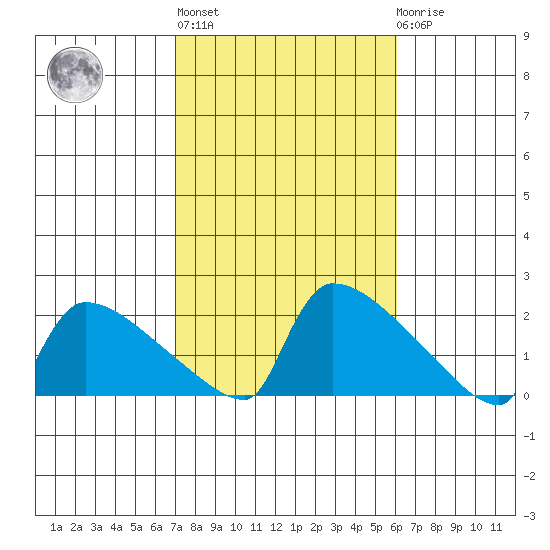 South Hartford tide chart for Thursday, October 17, 2024