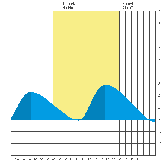 South Hartford tide chart for Friday, October 18, 2024