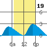 South Hartford tide chart for Saturday, October 19, 2024