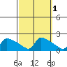 South Hartford tide chart for Tuesday, October 1, 2024