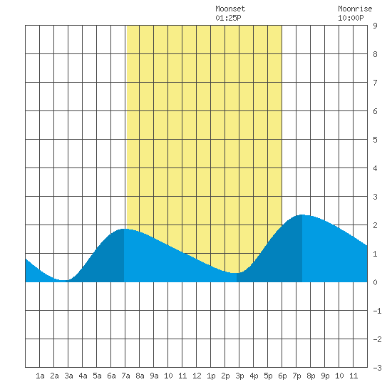 South Hartford tide chart for Tuesday, October 22, 2024