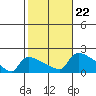 South Hartford tide chart for Tuesday, October 22, 2024