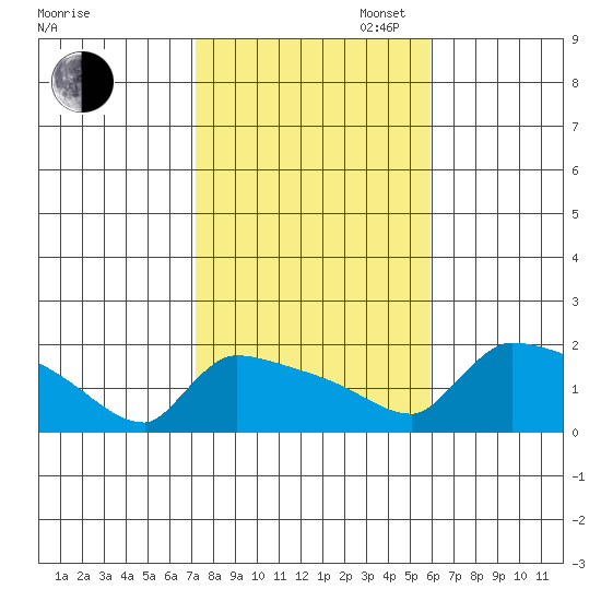 South Hartford tide chart for Thursday, October 24, 2024