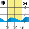 South Hartford tide chart for Thursday, October 24, 2024