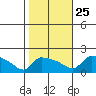 South Hartford tide chart for Friday, October 25, 2024