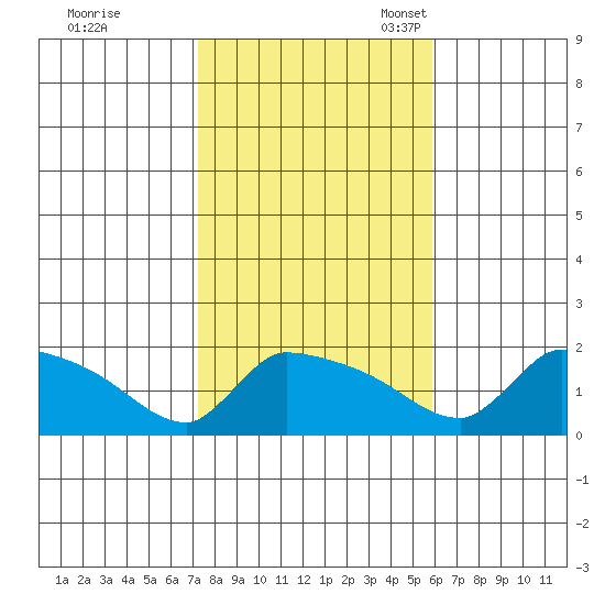 South Hartford tide chart for Saturday, October 26, 2024