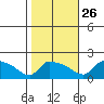 South Hartford tide chart for Saturday, October 26, 2024
