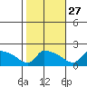 South Hartford tide chart for Sunday, October 27, 2024
