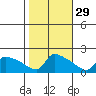 South Hartford tide chart for Tuesday, October 29, 2024