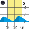 South Hartford tide chart for Wednesday, October 2, 2024