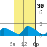 South Hartford tide chart for Wednesday, October 30, 2024