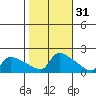 South Hartford tide chart for Thursday, October 31, 2024
