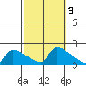 South Hartford tide chart for Thursday, October 3, 2024