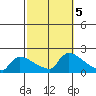 South Hartford tide chart for Saturday, October 5, 2024