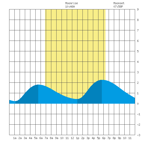 South Hartford tide chart for Sunday, October 6, 2024