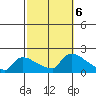 South Hartford tide chart for Sunday, October 6, 2024