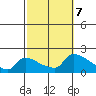 South Hartford tide chart for Monday, October 7, 2024