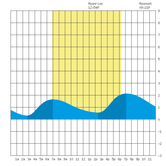 South Hartford tide chart for Tuesday, October 8, 2024