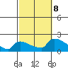 South Hartford tide chart for Tuesday, October 8, 2024