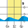 South Hartford tide chart for Wednesday, October 9, 2024