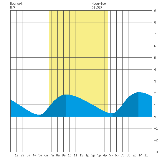 South Hartford tide chart for Sunday, November 10, 2024