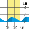 South Hartford tide chart for Sunday, November 10, 2024