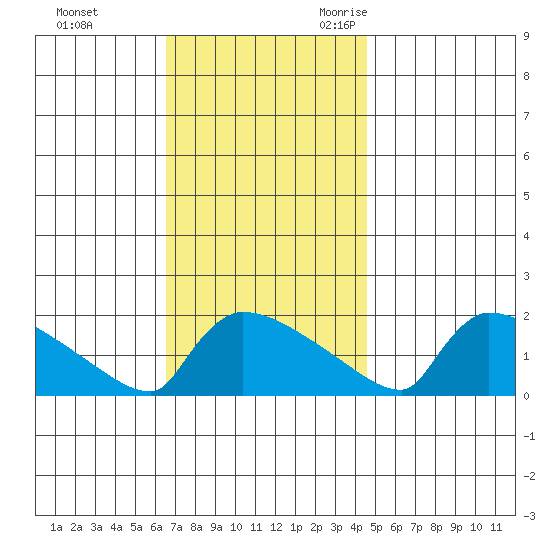 South Hartford tide chart for Monday, November 11, 2024