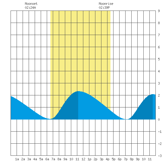 South Hartford tide chart for Tuesday, November 12, 2024