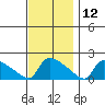 South Hartford tide chart for Tuesday, November 12, 2024