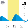 South Hartford tide chart for Friday, November 15, 2024