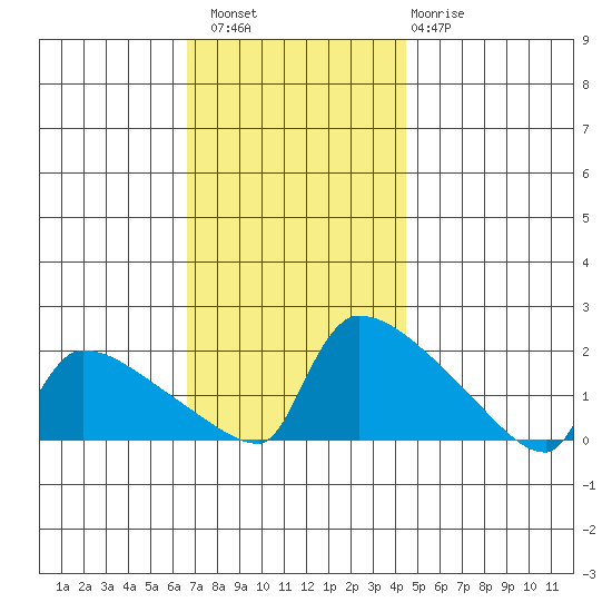 South Hartford tide chart for Saturday, November 16, 2024