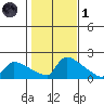 South Hartford tide chart for Friday, November 1, 2024
