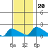 South Hartford tide chart for Wednesday, November 20, 2024