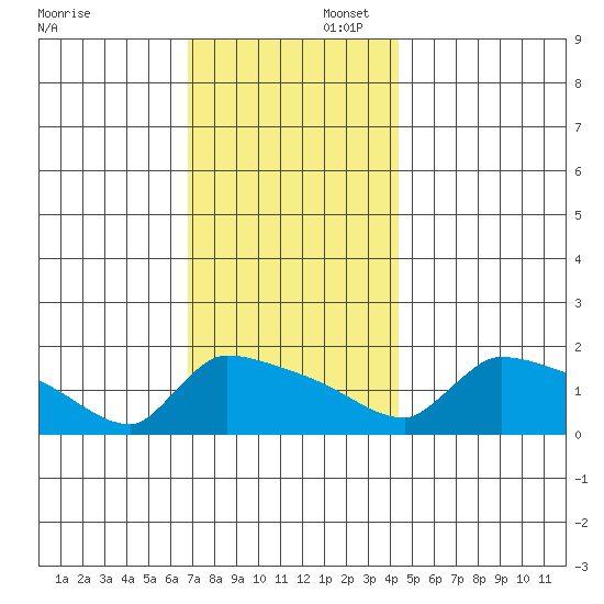 South Hartford tide chart for Saturday, November 23, 2024
