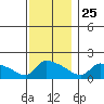 South Hartford tide chart for Monday, November 25, 2024