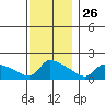 South Hartford tide chart for Tuesday, November 26, 2024