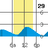 South Hartford tide chart for Friday, November 29, 2024