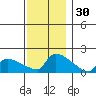 South Hartford tide chart for Saturday, November 30, 2024