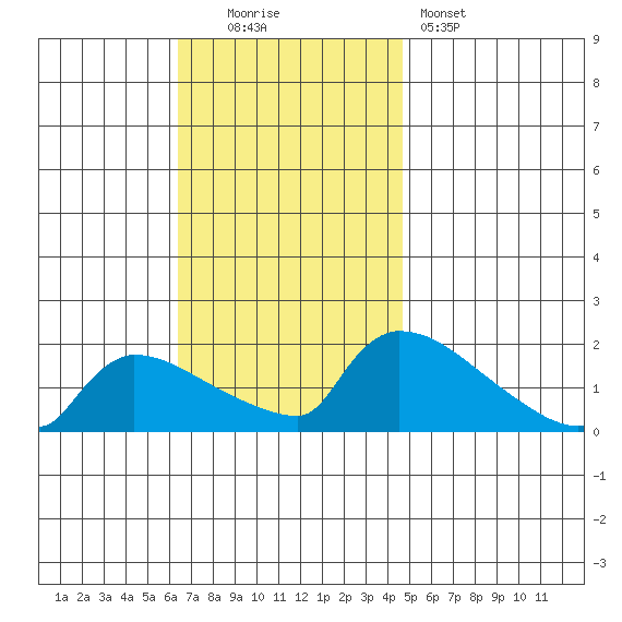South Hartford tide chart for Sunday, November 3, 2024