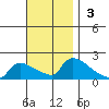South Hartford tide chart for Sunday, November 3, 2024