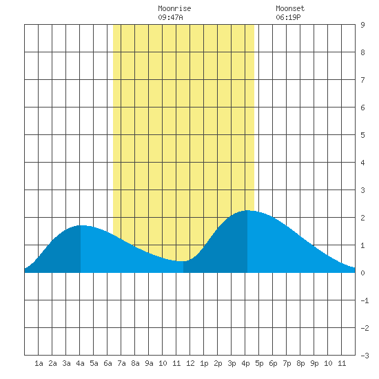 South Hartford tide chart for Monday, November 4, 2024