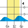 South Hartford tide chart for Monday, November 4, 2024