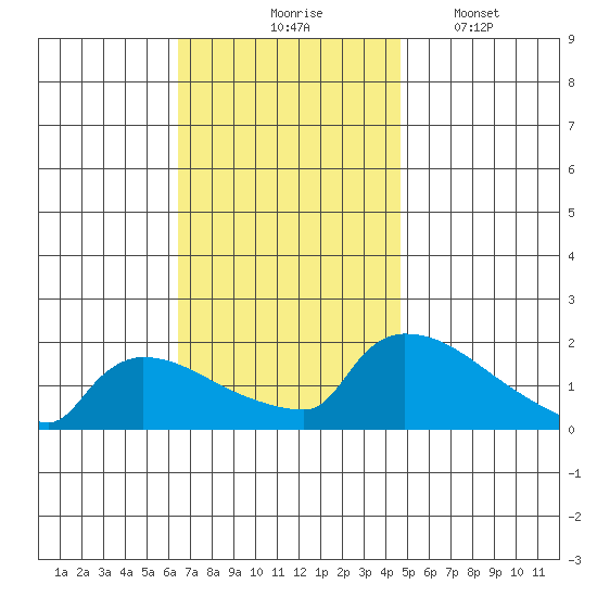 South Hartford tide chart for Tuesday, November 5, 2024