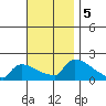 South Hartford tide chart for Tuesday, November 5, 2024