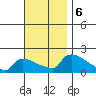 South Hartford tide chart for Wednesday, November 6, 2024